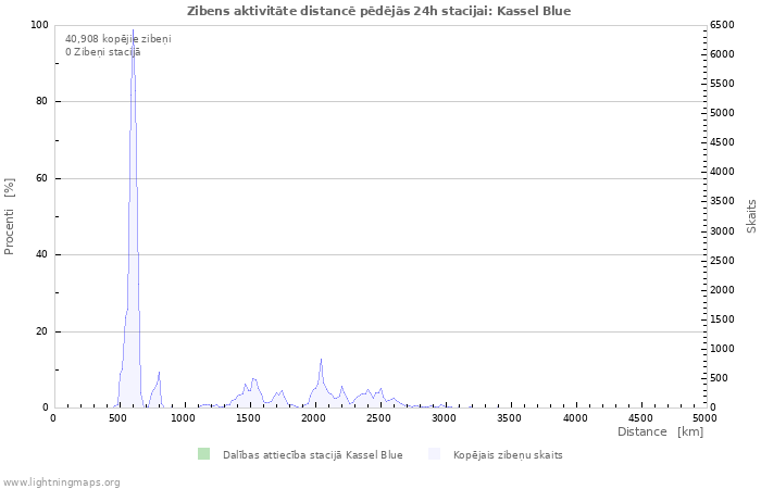 Grafiki: Zibens aktivitāte distancē