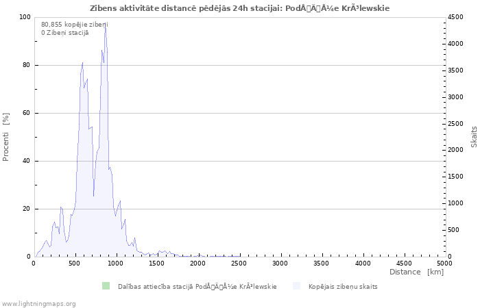 Grafiki: Zibens aktivitāte distancē