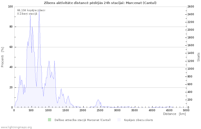 Grafiki: Zibens aktivitāte distancē