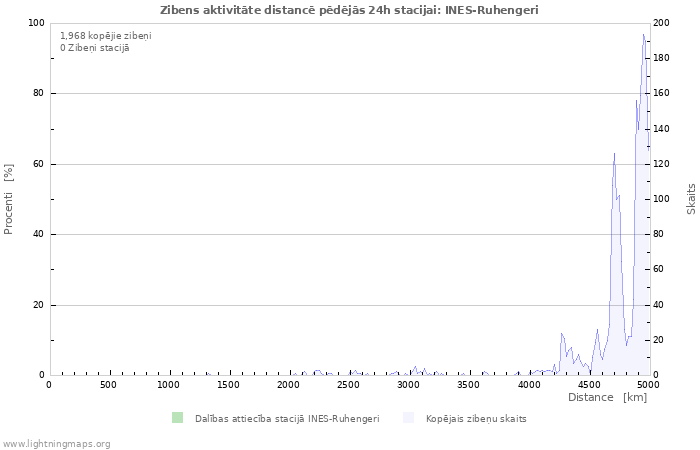 Grafiki: Zibens aktivitāte distancē