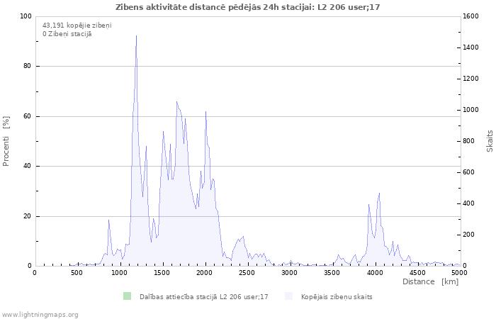 Grafiki: Zibens aktivitāte distancē