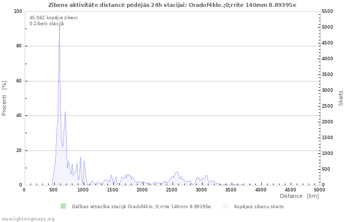 Grafiki: Zibens aktivitāte distancē