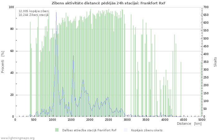 Grafiki: Zibens aktivitāte distancē