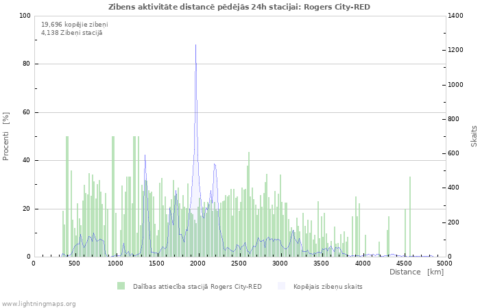 Grafiki: Zibens aktivitāte distancē