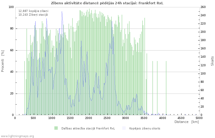 Grafiki: Zibens aktivitāte distancē