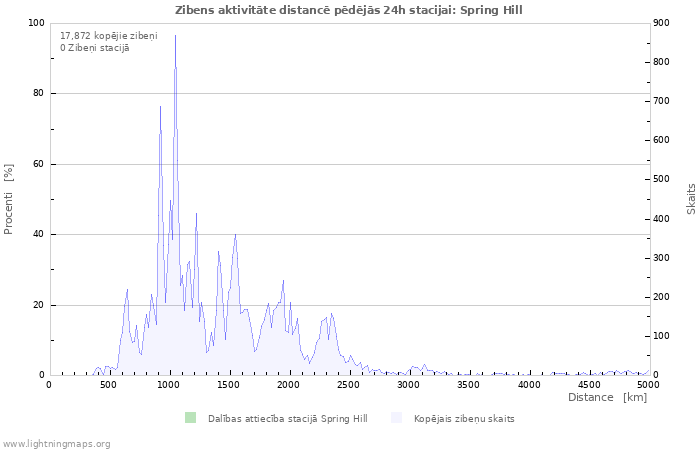 Grafiki: Zibens aktivitāte distancē