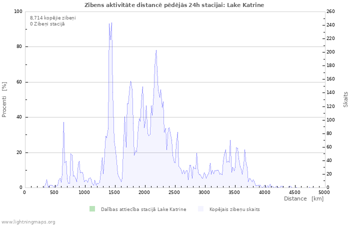 Grafiki: Zibens aktivitāte distancē