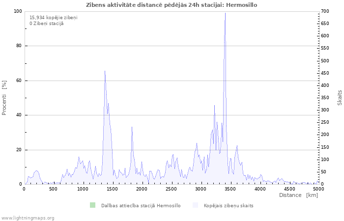 Grafiki: Zibens aktivitāte distancē