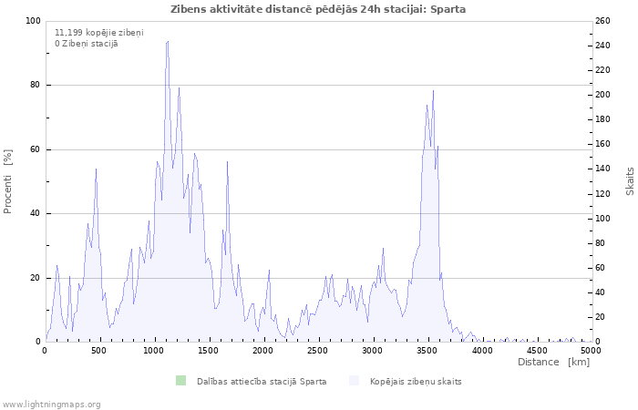 Grafiki: Zibens aktivitāte distancē