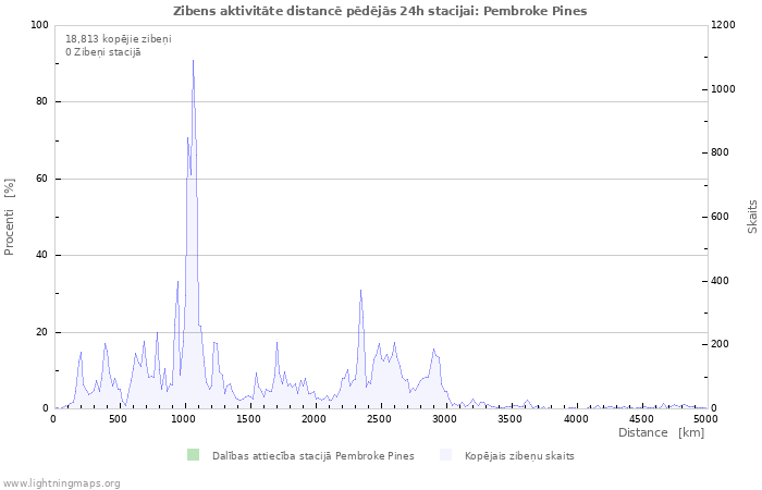 Grafiki: Zibens aktivitāte distancē