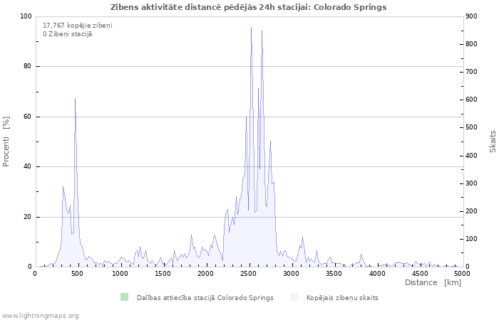 Grafiki: Zibens aktivitāte distancē