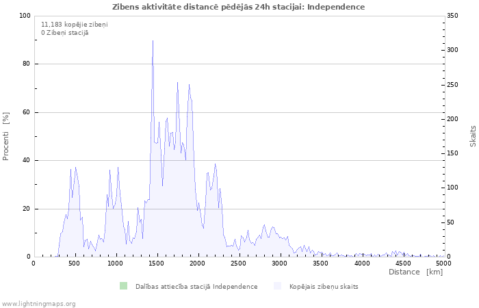 Grafiki: Zibens aktivitāte distancē