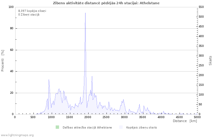 Grafiki: Zibens aktivitāte distancē