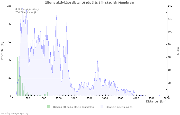 Grafiki: Zibens aktivitāte distancē