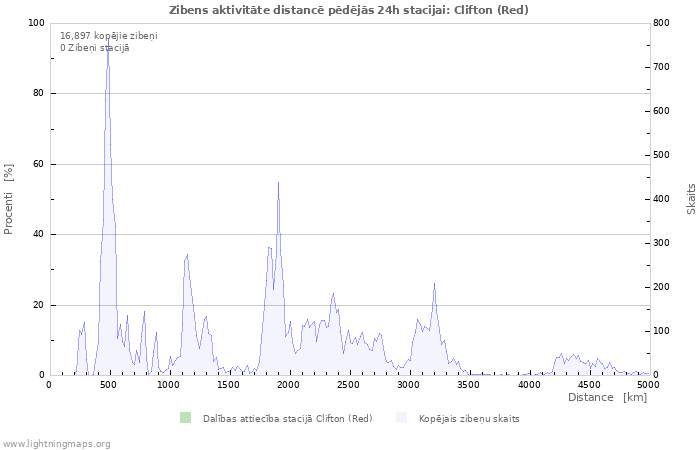 Grafiki: Zibens aktivitāte distancē