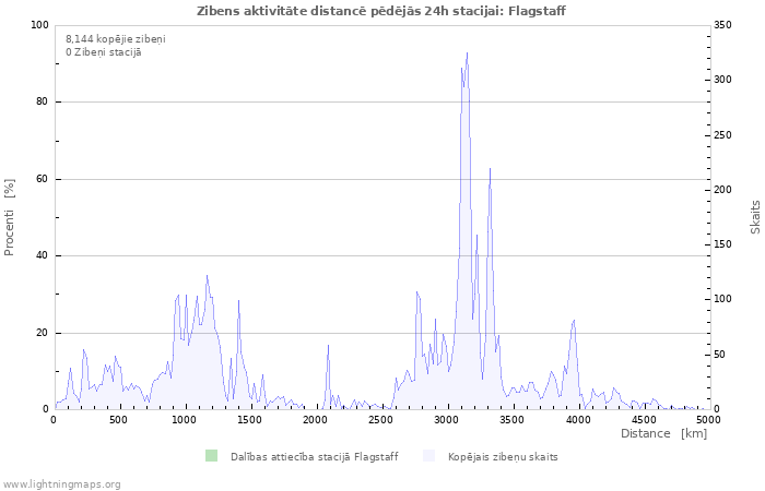 Grafiki: Zibens aktivitāte distancē