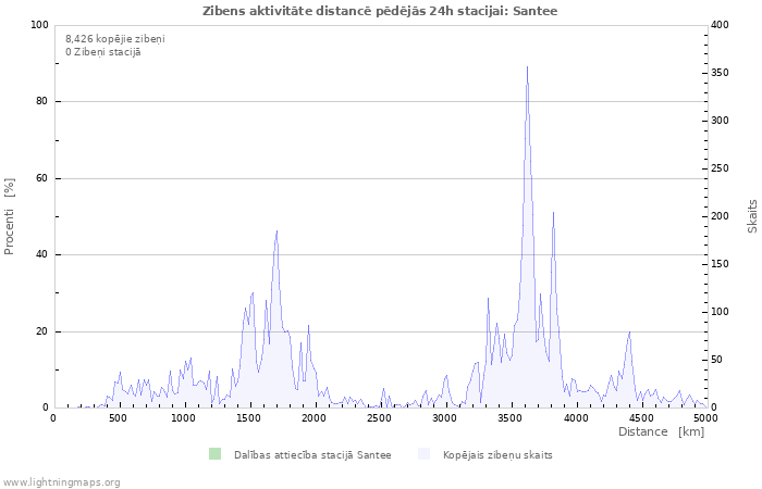 Grafiki: Zibens aktivitāte distancē