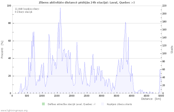 Grafiki: Zibens aktivitāte distancē