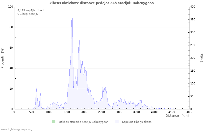 Grafiki: Zibens aktivitāte distancē