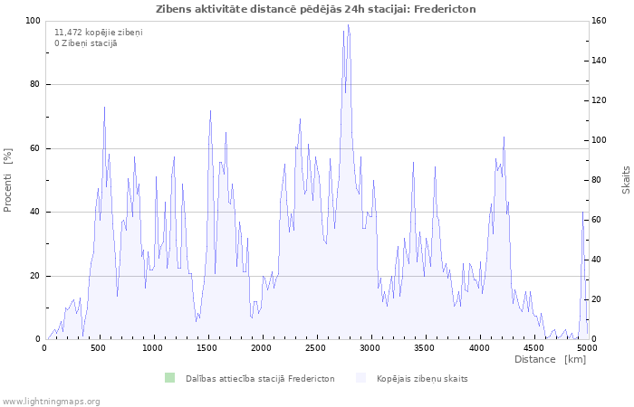 Grafiki: Zibens aktivitāte distancē