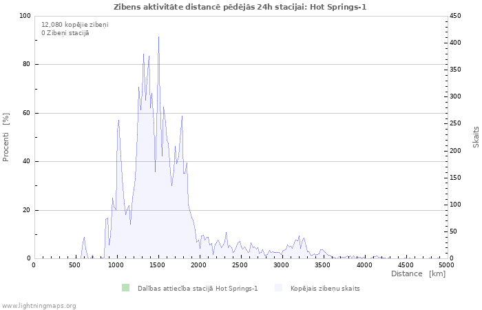 Grafiki: Zibens aktivitāte distancē