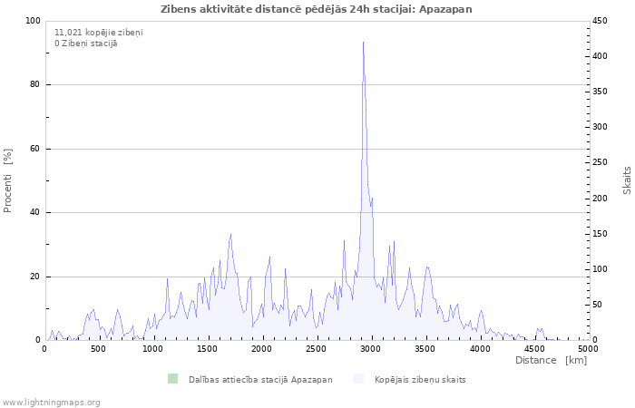 Grafiki: Zibens aktivitāte distancē