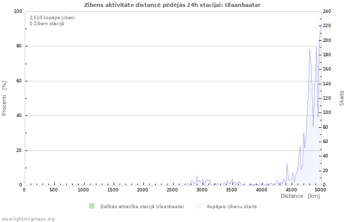 Grafiki: Zibens aktivitāte distancē