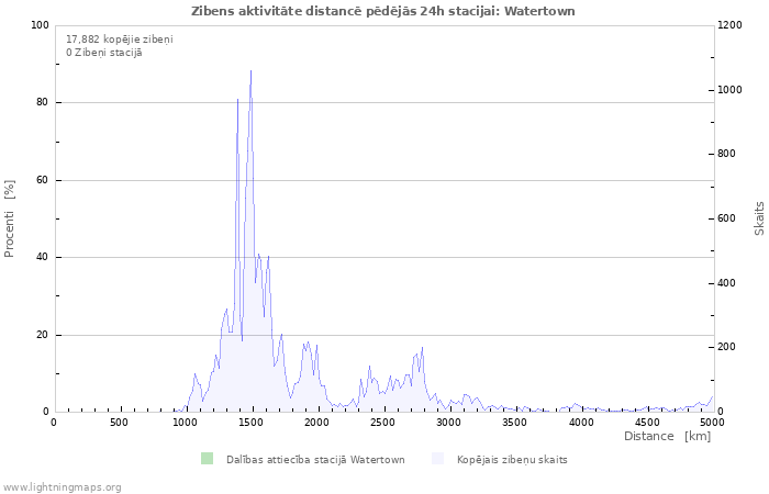 Grafiki: Zibens aktivitāte distancē