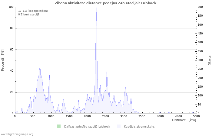 Grafiki: Zibens aktivitāte distancē