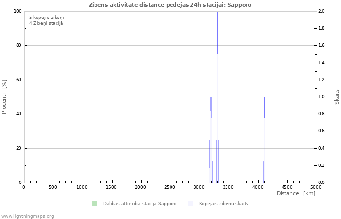 Grafiki: Zibens aktivitāte distancē