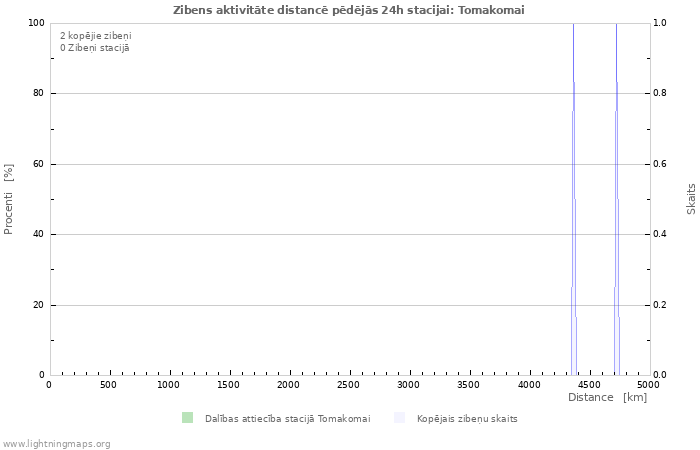 Grafiki: Zibens aktivitāte distancē