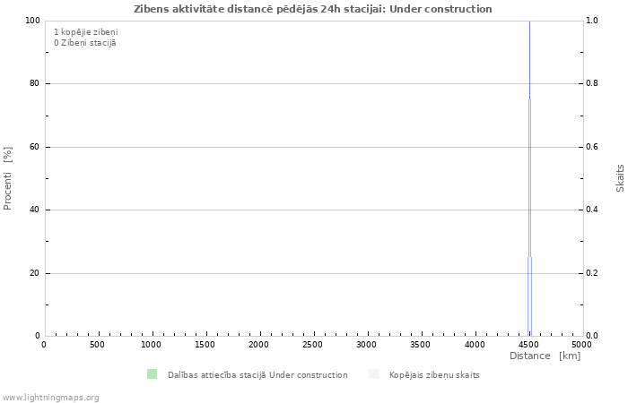 Grafiki: Zibens aktivitāte distancē