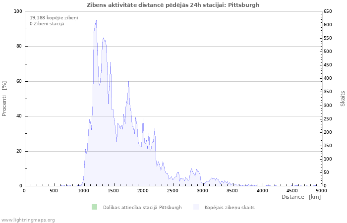 Grafiki: Zibens aktivitāte distancē