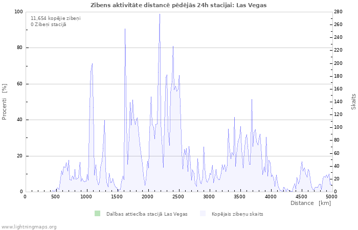 Grafiki: Zibens aktivitāte distancē