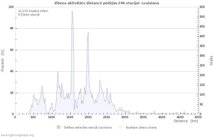 Grafiki: Zibens aktivitāte distancē