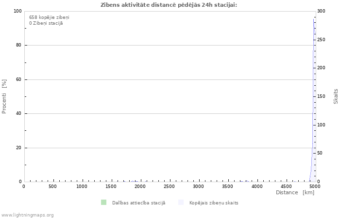 Grafiki: Zibens aktivitāte distancē