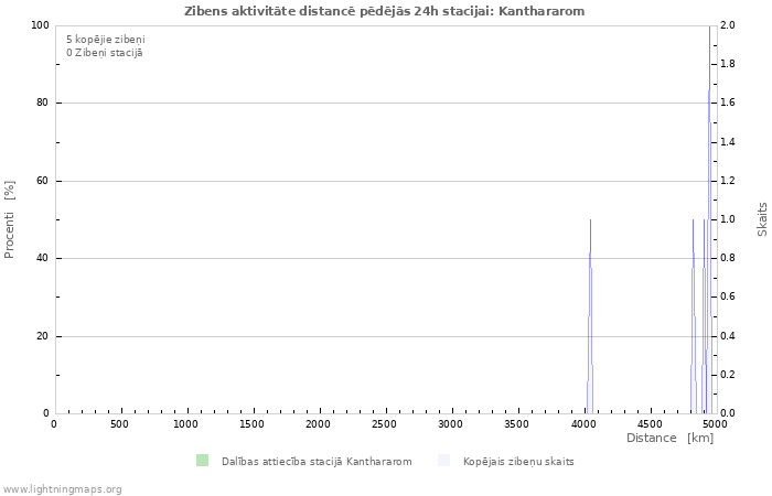 Grafiki: Zibens aktivitāte distancē