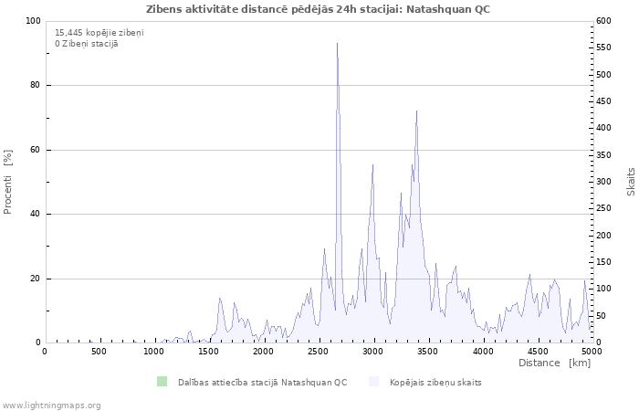 Grafiki: Zibens aktivitāte distancē