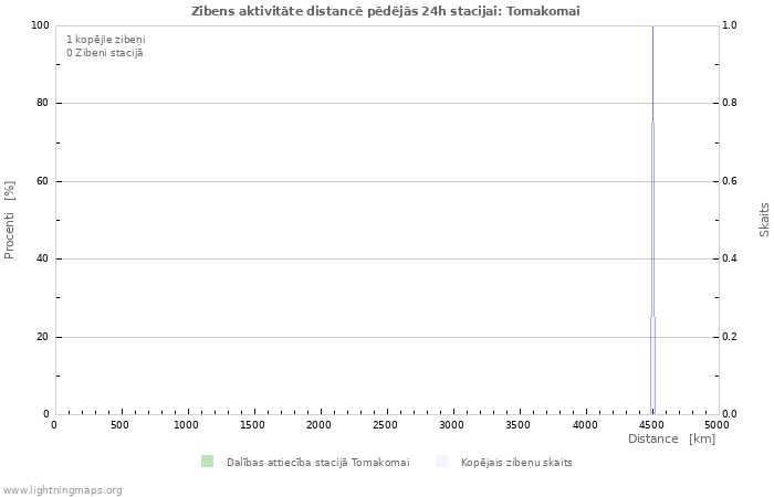 Grafiki: Zibens aktivitāte distancē