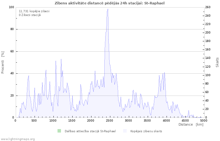 Grafiki: Zibens aktivitāte distancē