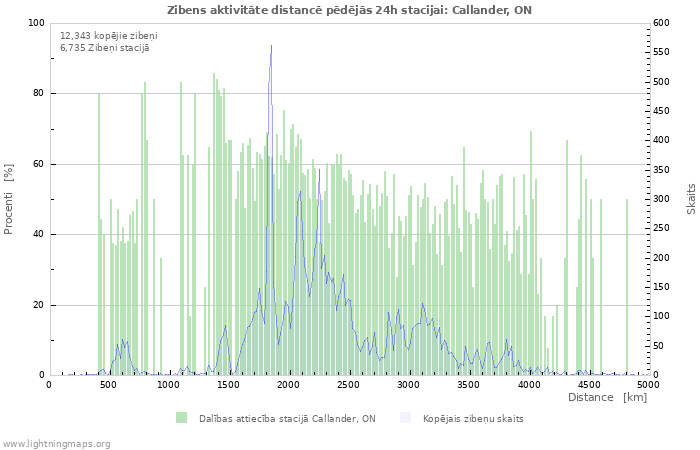 Grafiki: Zibens aktivitāte distancē