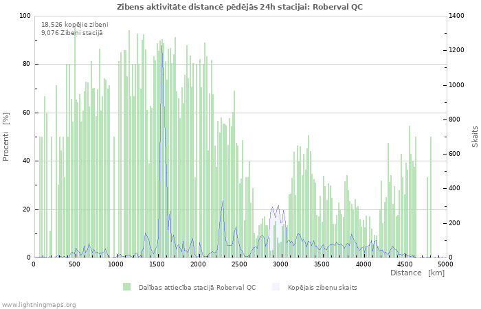 Grafiki: Zibens aktivitāte distancē