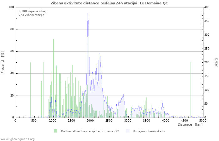 Grafiki: Zibens aktivitāte distancē