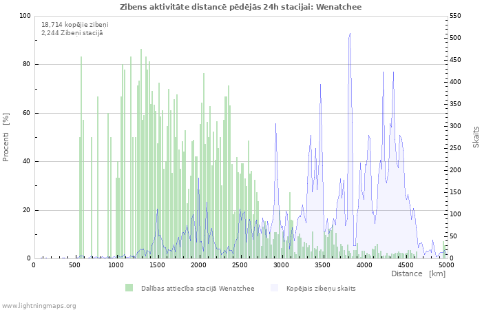 Grafiki: Zibens aktivitāte distancē