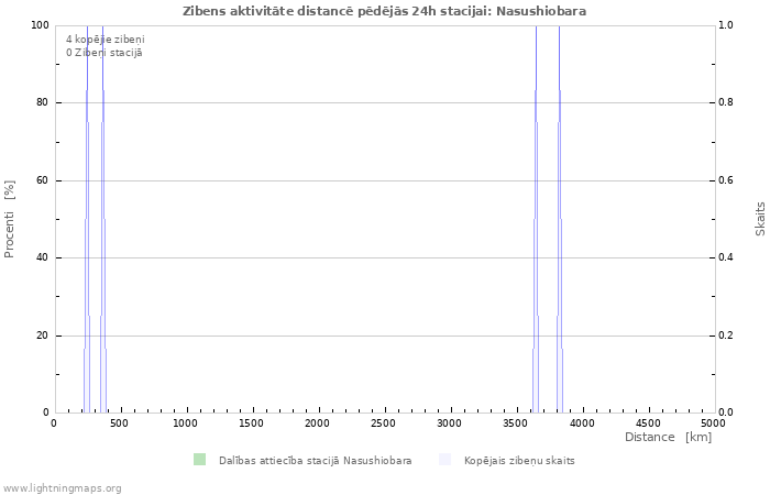 Grafiki: Zibens aktivitāte distancē