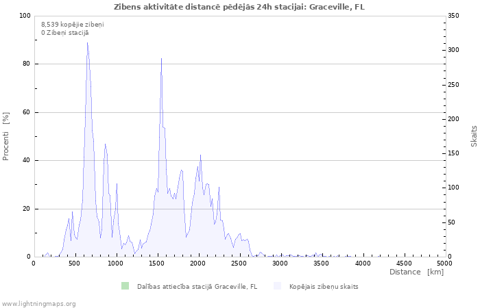 Grafiki: Zibens aktivitāte distancē