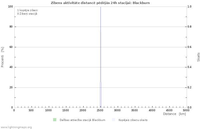 Grafiki: Zibens aktivitāte distancē