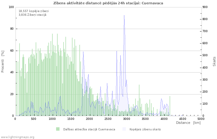 Grafiki: Zibens aktivitāte distancē