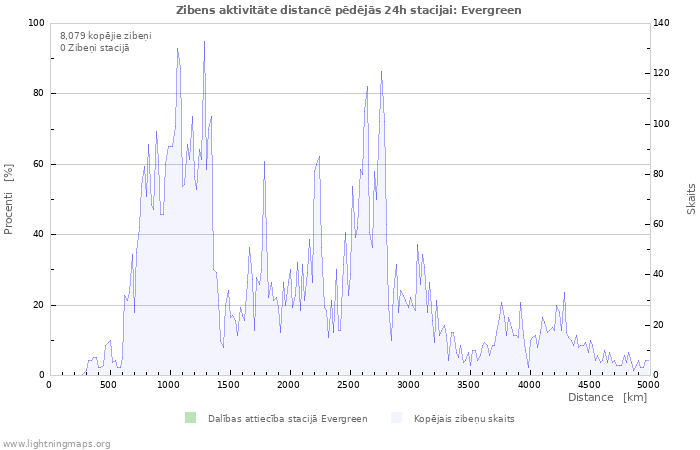 Grafiki: Zibens aktivitāte distancē