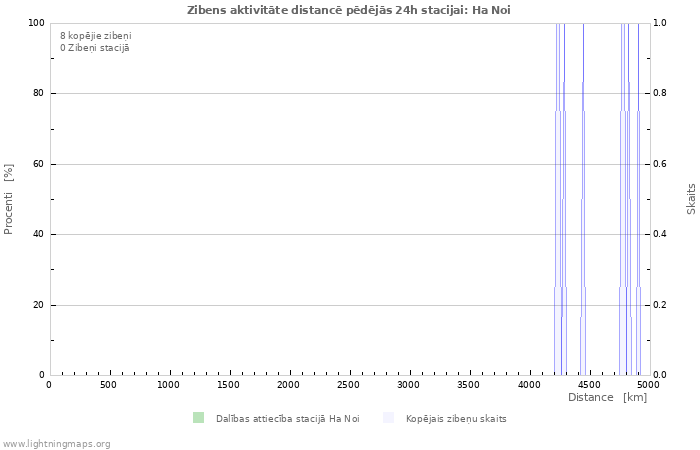 Grafiki: Zibens aktivitāte distancē